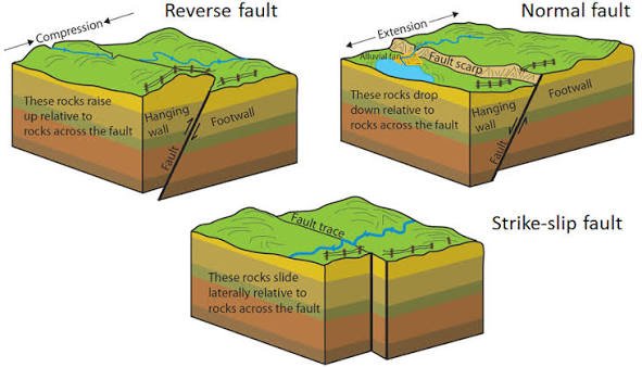 Normal Strain vs. Fixable Faults